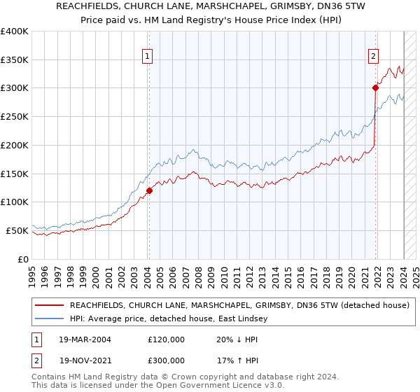 REACHFIELDS, CHURCH LANE, MARSHCHAPEL, GRIMSBY, DN36 5TW: Price paid vs HM Land Registry's House Price Index