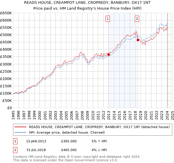 READS HOUSE, CREAMPOT LANE, CROPREDY, BANBURY, OX17 1NT: Price paid vs HM Land Registry's House Price Index