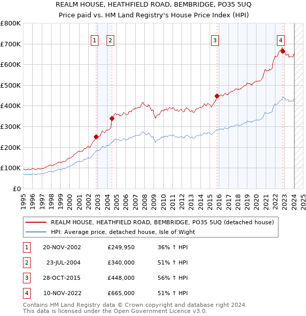 REALM HOUSE, HEATHFIELD ROAD, BEMBRIDGE, PO35 5UQ: Price paid vs HM Land Registry's House Price Index