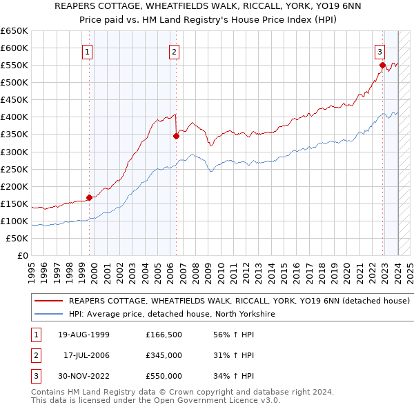 REAPERS COTTAGE, WHEATFIELDS WALK, RICCALL, YORK, YO19 6NN: Price paid vs HM Land Registry's House Price Index