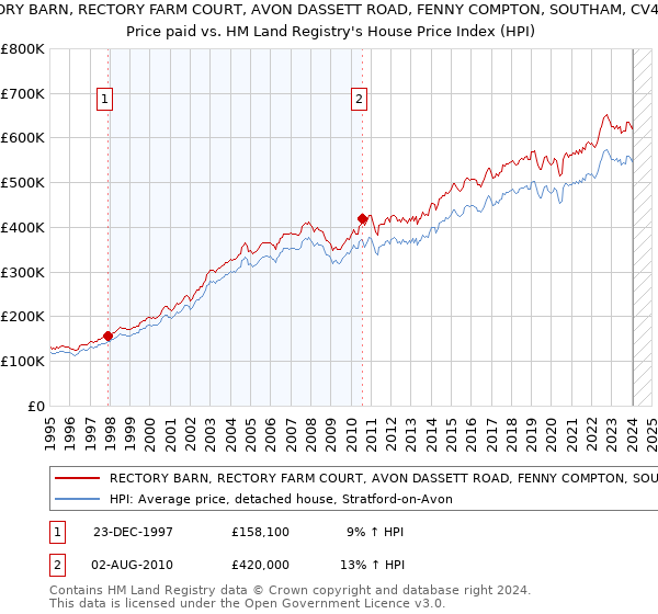 RECTORY BARN, RECTORY FARM COURT, AVON DASSETT ROAD, FENNY COMPTON, SOUTHAM, CV47 2FW: Price paid vs HM Land Registry's House Price Index