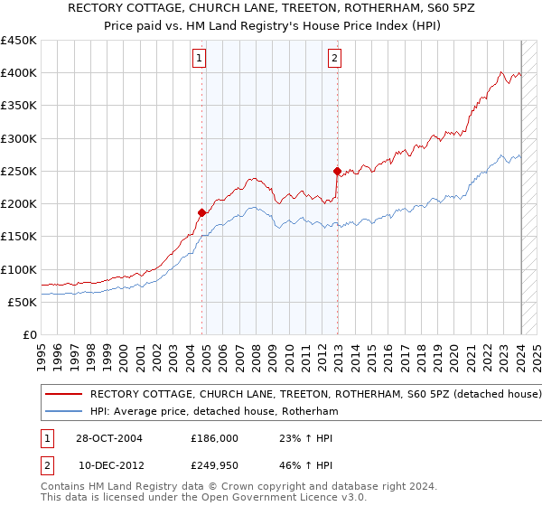 RECTORY COTTAGE, CHURCH LANE, TREETON, ROTHERHAM, S60 5PZ: Price paid vs HM Land Registry's House Price Index