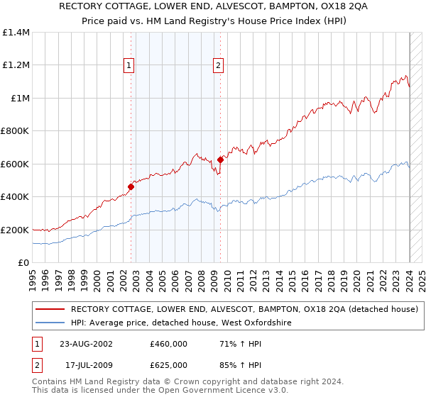 RECTORY COTTAGE, LOWER END, ALVESCOT, BAMPTON, OX18 2QA: Price paid vs HM Land Registry's House Price Index