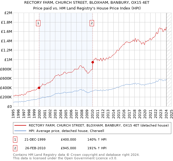 RECTORY FARM, CHURCH STREET, BLOXHAM, BANBURY, OX15 4ET: Price paid vs HM Land Registry's House Price Index
