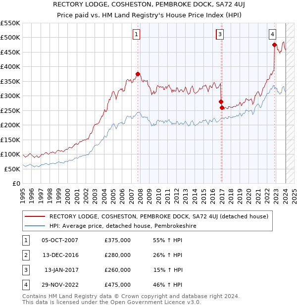 RECTORY LODGE, COSHESTON, PEMBROKE DOCK, SA72 4UJ: Price paid vs HM Land Registry's House Price Index