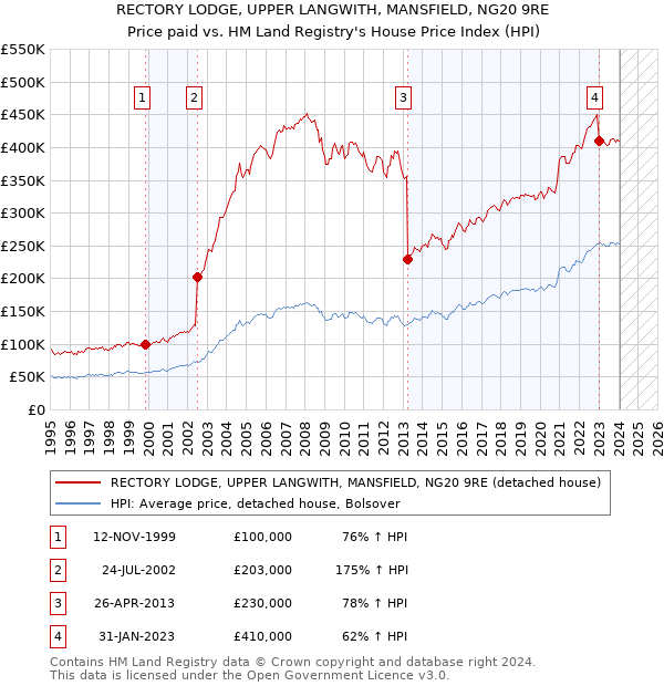 RECTORY LODGE, UPPER LANGWITH, MANSFIELD, NG20 9RE: Price paid vs HM Land Registry's House Price Index