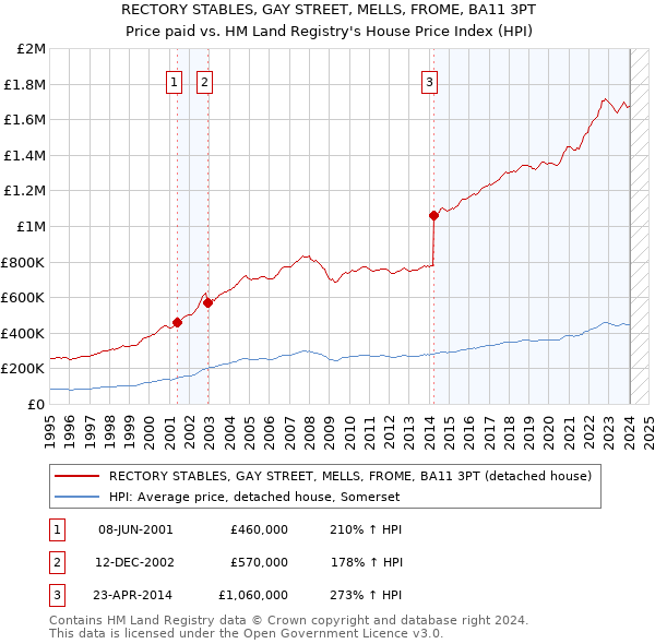 RECTORY STABLES, GAY STREET, MELLS, FROME, BA11 3PT: Price paid vs HM Land Registry's House Price Index