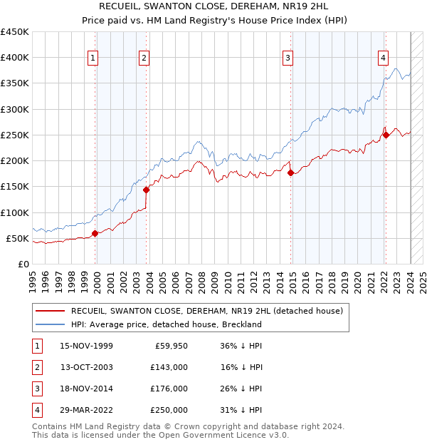 RECUEIL, SWANTON CLOSE, DEREHAM, NR19 2HL: Price paid vs HM Land Registry's House Price Index