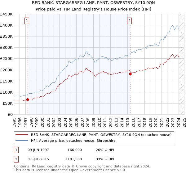 RED BANK, STARGARREG LANE, PANT, OSWESTRY, SY10 9QN: Price paid vs HM Land Registry's House Price Index