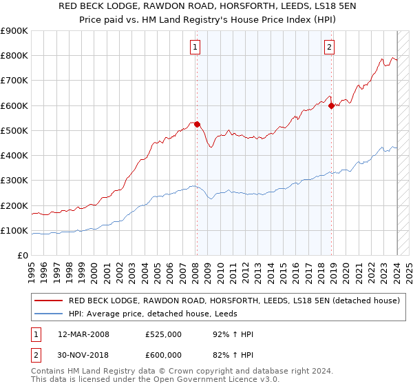 RED BECK LODGE, RAWDON ROAD, HORSFORTH, LEEDS, LS18 5EN: Price paid vs HM Land Registry's House Price Index