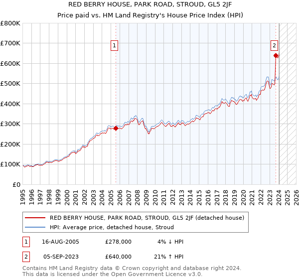RED BERRY HOUSE, PARK ROAD, STROUD, GL5 2JF: Price paid vs HM Land Registry's House Price Index