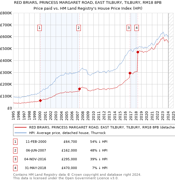 RED BRIARS, PRINCESS MARGARET ROAD, EAST TILBURY, TILBURY, RM18 8PB: Price paid vs HM Land Registry's House Price Index