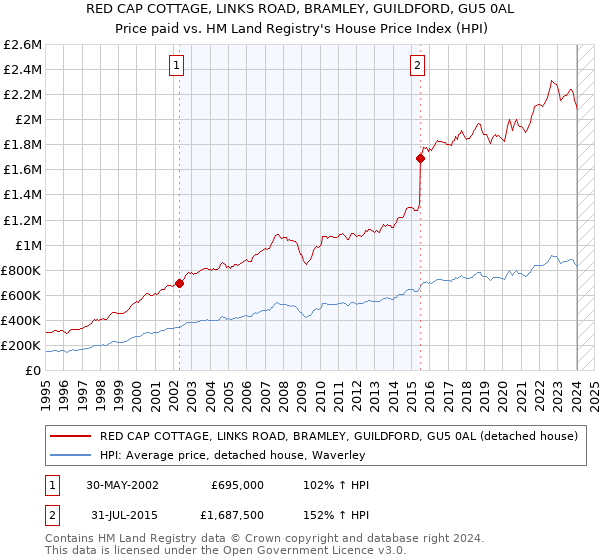 RED CAP COTTAGE, LINKS ROAD, BRAMLEY, GUILDFORD, GU5 0AL: Price paid vs HM Land Registry's House Price Index