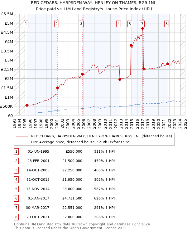 RED CEDARS, HARPSDEN WAY, HENLEY-ON-THAMES, RG9 1NL: Price paid vs HM Land Registry's House Price Index