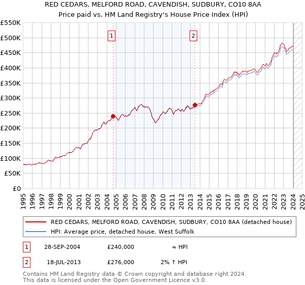 RED CEDARS, MELFORD ROAD, CAVENDISH, SUDBURY, CO10 8AA: Price paid vs HM Land Registry's House Price Index