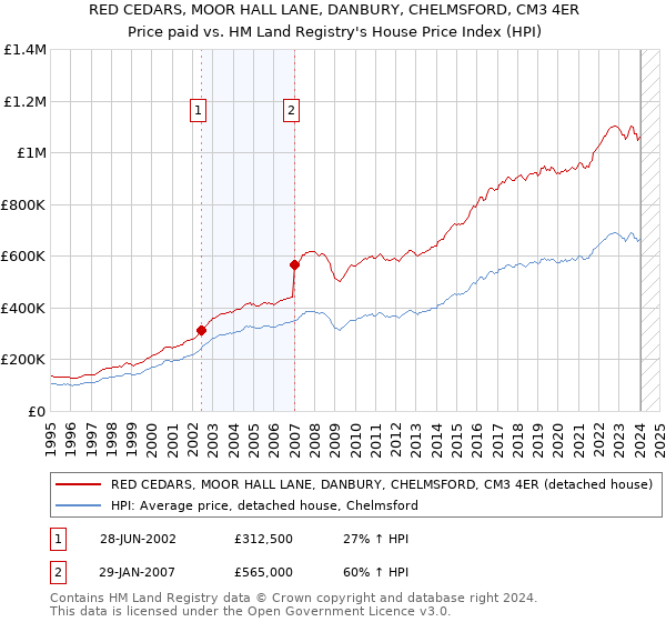 RED CEDARS, MOOR HALL LANE, DANBURY, CHELMSFORD, CM3 4ER: Price paid vs HM Land Registry's House Price Index