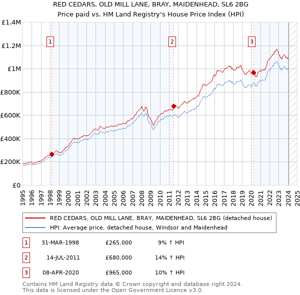 RED CEDARS, OLD MILL LANE, BRAY, MAIDENHEAD, SL6 2BG: Price paid vs HM Land Registry's House Price Index