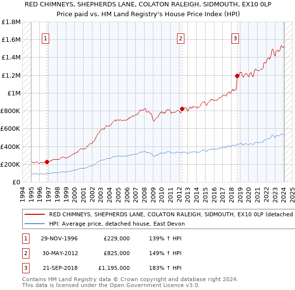 RED CHIMNEYS, SHEPHERDS LANE, COLATON RALEIGH, SIDMOUTH, EX10 0LP: Price paid vs HM Land Registry's House Price Index