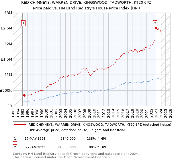 RED CHIMNEYS, WARREN DRIVE, KINGSWOOD, TADWORTH, KT20 6PZ: Price paid vs HM Land Registry's House Price Index