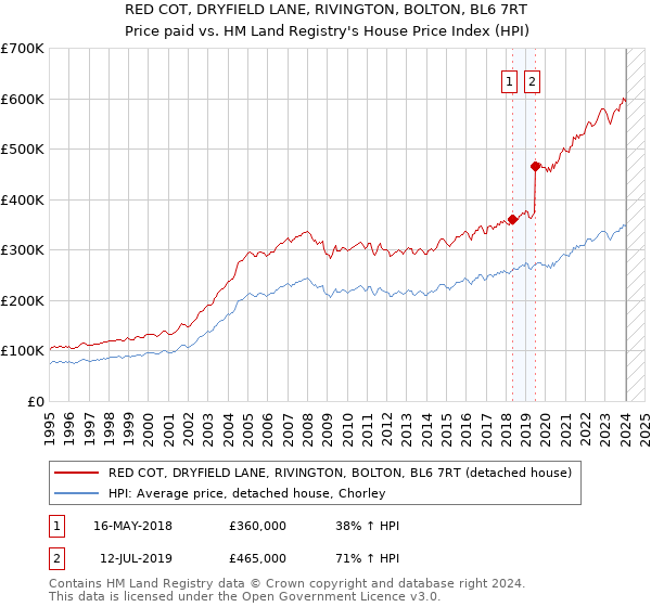 RED COT, DRYFIELD LANE, RIVINGTON, BOLTON, BL6 7RT: Price paid vs HM Land Registry's House Price Index