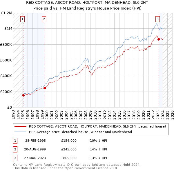RED COTTAGE, ASCOT ROAD, HOLYPORT, MAIDENHEAD, SL6 2HY: Price paid vs HM Land Registry's House Price Index