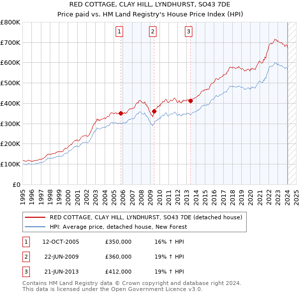 RED COTTAGE, CLAY HILL, LYNDHURST, SO43 7DE: Price paid vs HM Land Registry's House Price Index