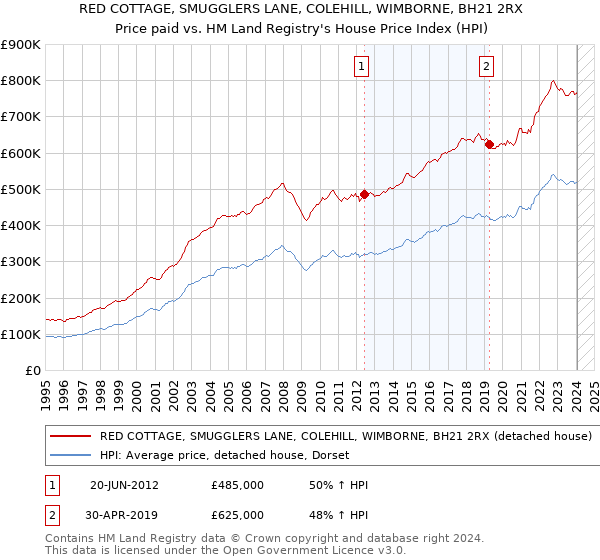 RED COTTAGE, SMUGGLERS LANE, COLEHILL, WIMBORNE, BH21 2RX: Price paid vs HM Land Registry's House Price Index