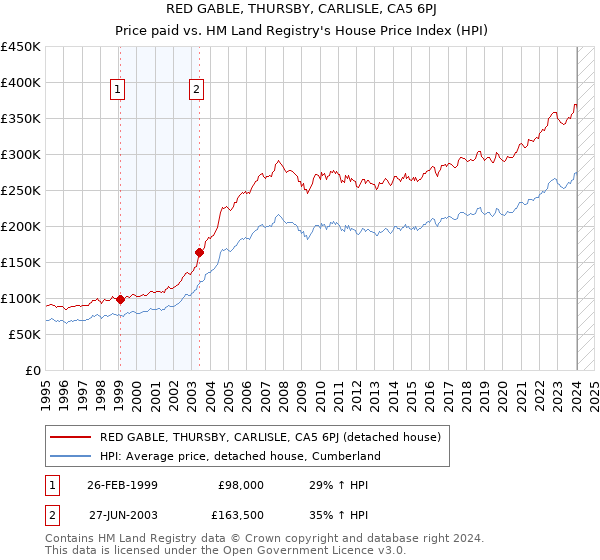 RED GABLE, THURSBY, CARLISLE, CA5 6PJ: Price paid vs HM Land Registry's House Price Index