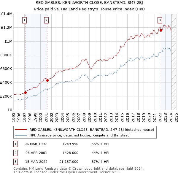 RED GABLES, KENILWORTH CLOSE, BANSTEAD, SM7 2BJ: Price paid vs HM Land Registry's House Price Index