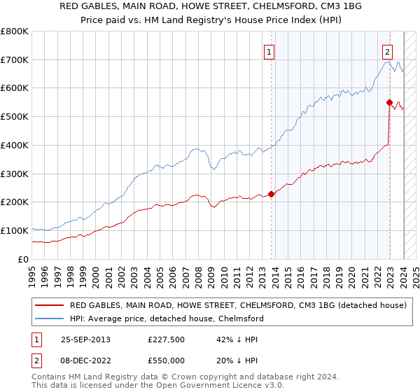 RED GABLES, MAIN ROAD, HOWE STREET, CHELMSFORD, CM3 1BG: Price paid vs HM Land Registry's House Price Index