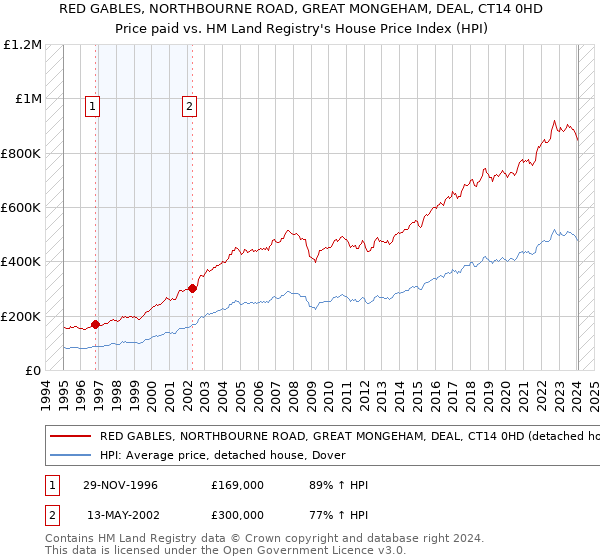 RED GABLES, NORTHBOURNE ROAD, GREAT MONGEHAM, DEAL, CT14 0HD: Price paid vs HM Land Registry's House Price Index