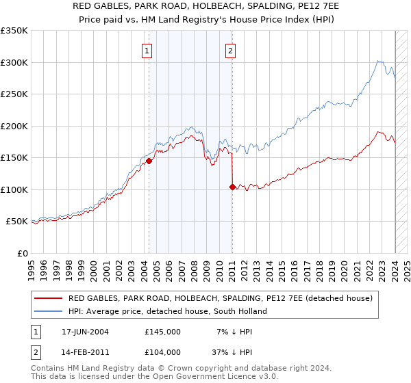 RED GABLES, PARK ROAD, HOLBEACH, SPALDING, PE12 7EE: Price paid vs HM Land Registry's House Price Index