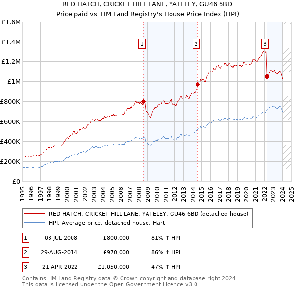 RED HATCH, CRICKET HILL LANE, YATELEY, GU46 6BD: Price paid vs HM Land Registry's House Price Index