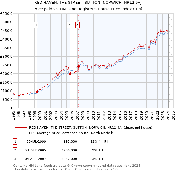 RED HAVEN, THE STREET, SUTTON, NORWICH, NR12 9AJ: Price paid vs HM Land Registry's House Price Index