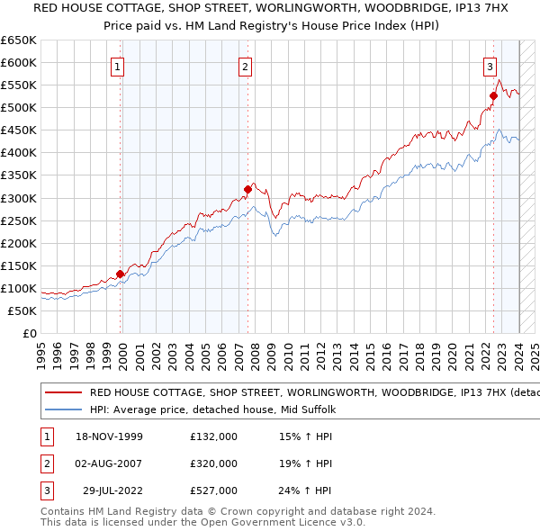 RED HOUSE COTTAGE, SHOP STREET, WORLINGWORTH, WOODBRIDGE, IP13 7HX: Price paid vs HM Land Registry's House Price Index
