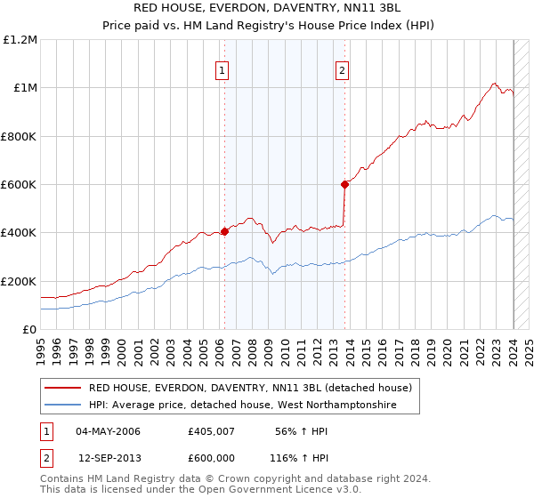 RED HOUSE, EVERDON, DAVENTRY, NN11 3BL: Price paid vs HM Land Registry's House Price Index