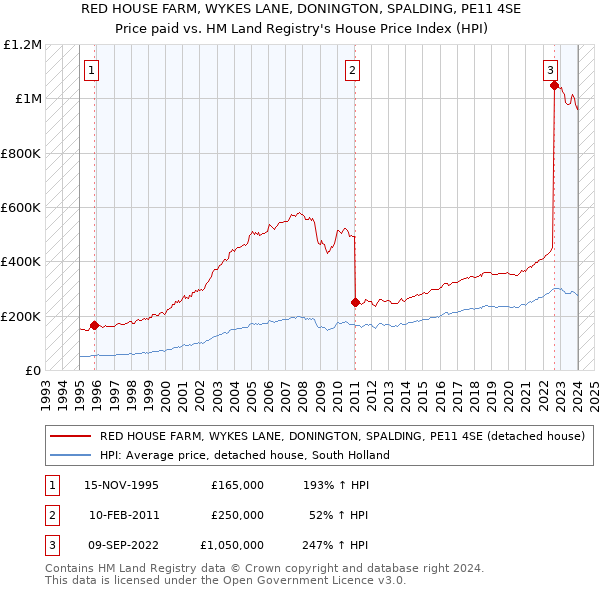 RED HOUSE FARM, WYKES LANE, DONINGTON, SPALDING, PE11 4SE: Price paid vs HM Land Registry's House Price Index