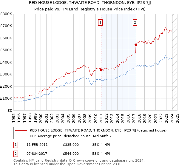 RED HOUSE LODGE, THWAITE ROAD, THORNDON, EYE, IP23 7JJ: Price paid vs HM Land Registry's House Price Index