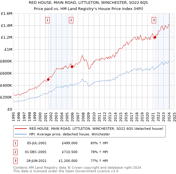 RED HOUSE, MAIN ROAD, LITTLETON, WINCHESTER, SO22 6QS: Price paid vs HM Land Registry's House Price Index