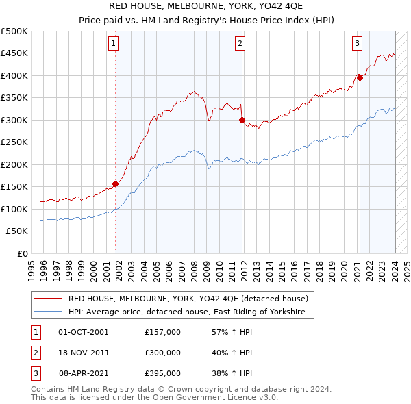 RED HOUSE, MELBOURNE, YORK, YO42 4QE: Price paid vs HM Land Registry's House Price Index