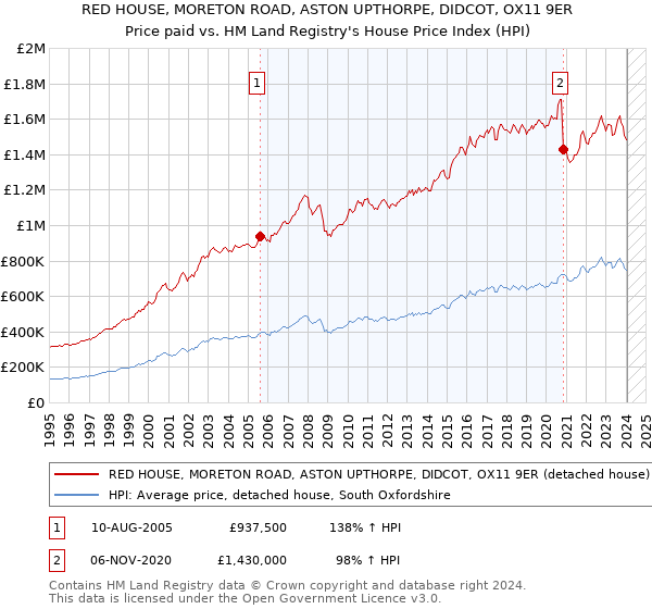 RED HOUSE, MORETON ROAD, ASTON UPTHORPE, DIDCOT, OX11 9ER: Price paid vs HM Land Registry's House Price Index