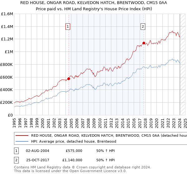 RED HOUSE, ONGAR ROAD, KELVEDON HATCH, BRENTWOOD, CM15 0AA: Price paid vs HM Land Registry's House Price Index