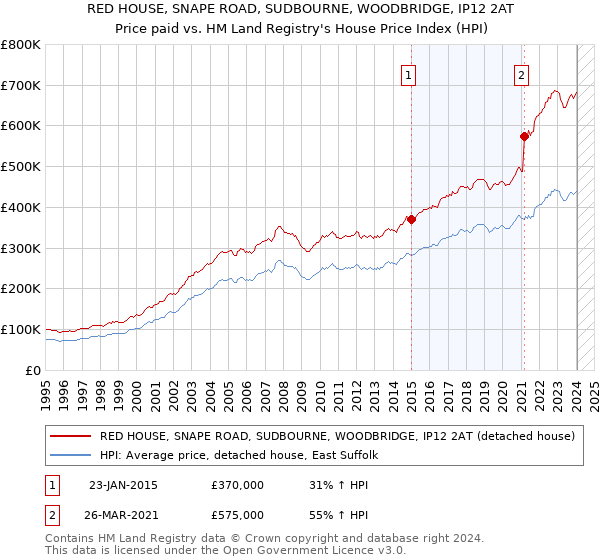 RED HOUSE, SNAPE ROAD, SUDBOURNE, WOODBRIDGE, IP12 2AT: Price paid vs HM Land Registry's House Price Index