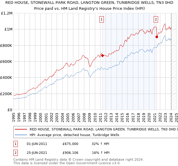 RED HOUSE, STONEWALL PARK ROAD, LANGTON GREEN, TUNBRIDGE WELLS, TN3 0HD: Price paid vs HM Land Registry's House Price Index