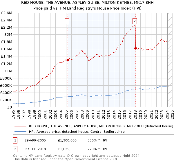 RED HOUSE, THE AVENUE, ASPLEY GUISE, MILTON KEYNES, MK17 8HH: Price paid vs HM Land Registry's House Price Index