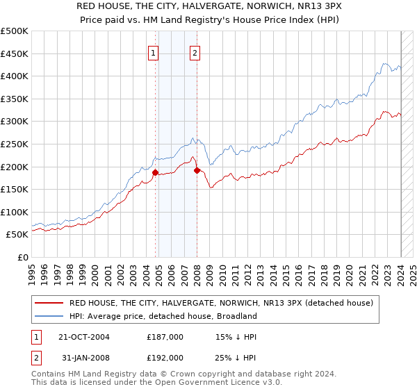 RED HOUSE, THE CITY, HALVERGATE, NORWICH, NR13 3PX: Price paid vs HM Land Registry's House Price Index