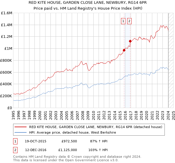 RED KITE HOUSE, GARDEN CLOSE LANE, NEWBURY, RG14 6PR: Price paid vs HM Land Registry's House Price Index