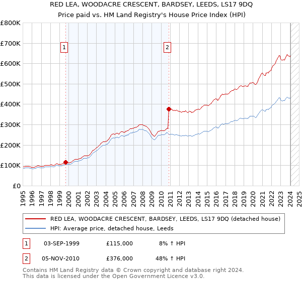 RED LEA, WOODACRE CRESCENT, BARDSEY, LEEDS, LS17 9DQ: Price paid vs HM Land Registry's House Price Index