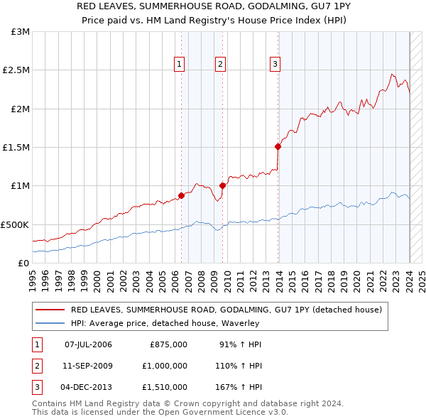 RED LEAVES, SUMMERHOUSE ROAD, GODALMING, GU7 1PY: Price paid vs HM Land Registry's House Price Index