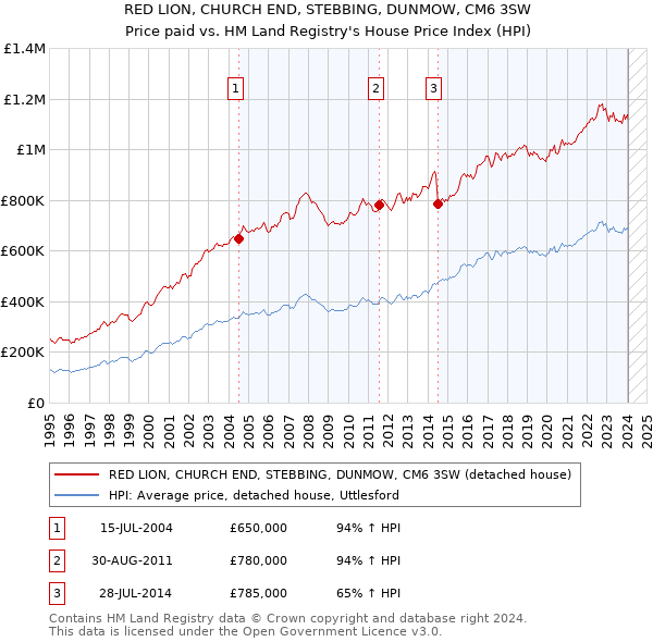 RED LION, CHURCH END, STEBBING, DUNMOW, CM6 3SW: Price paid vs HM Land Registry's House Price Index
